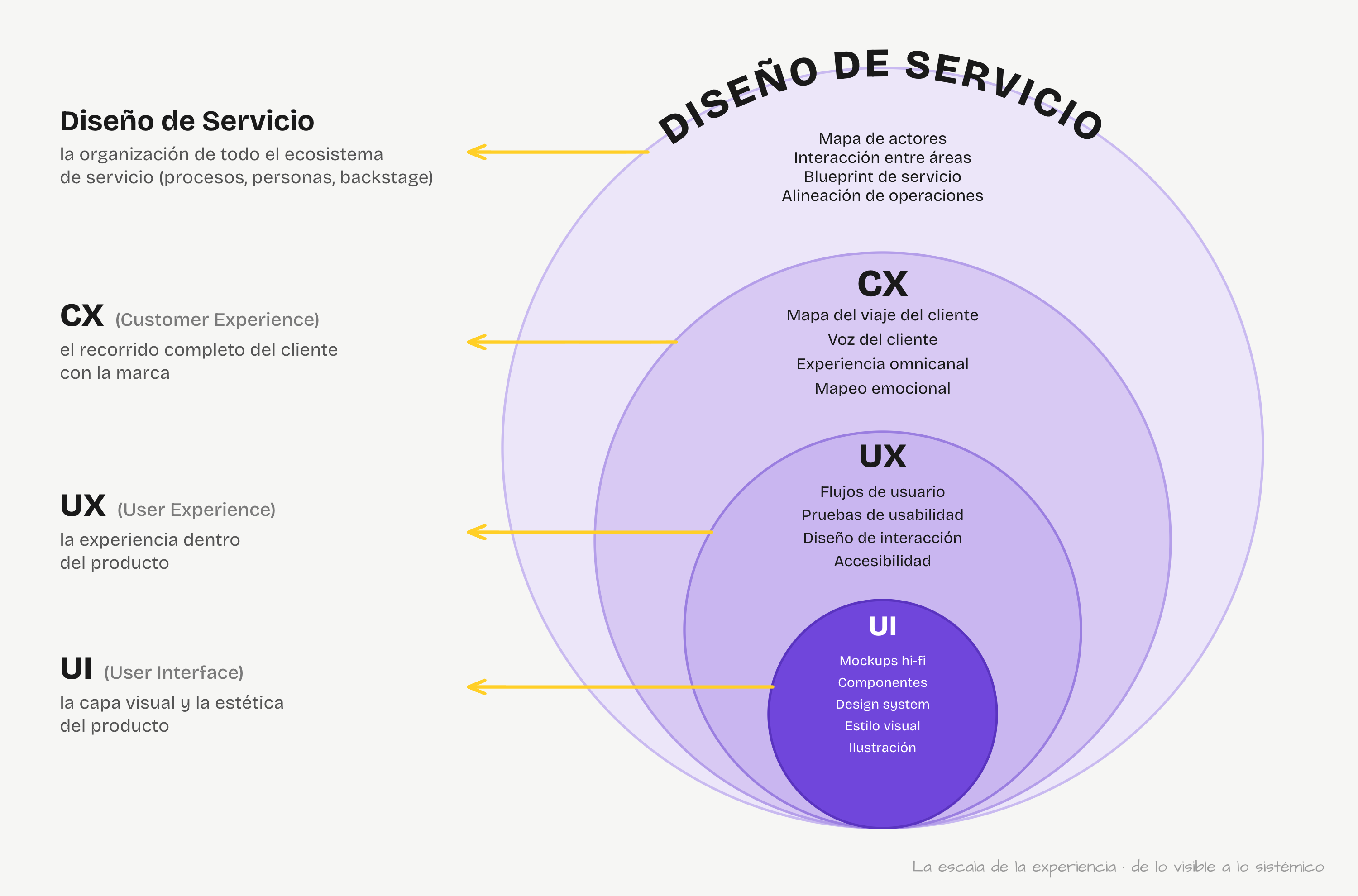 Diagrama de círculos anidados: Diseño de Servicio contiene a CX, que contiene a UX, que contiene a UI. Cada capa lista sus actividades — de lo sistémico (afuera) a lo visible (adentro).